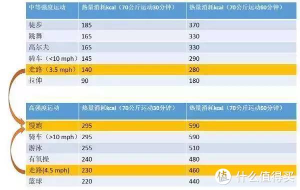 十大有氧运动大盘点，总有一个减脂运动适合你